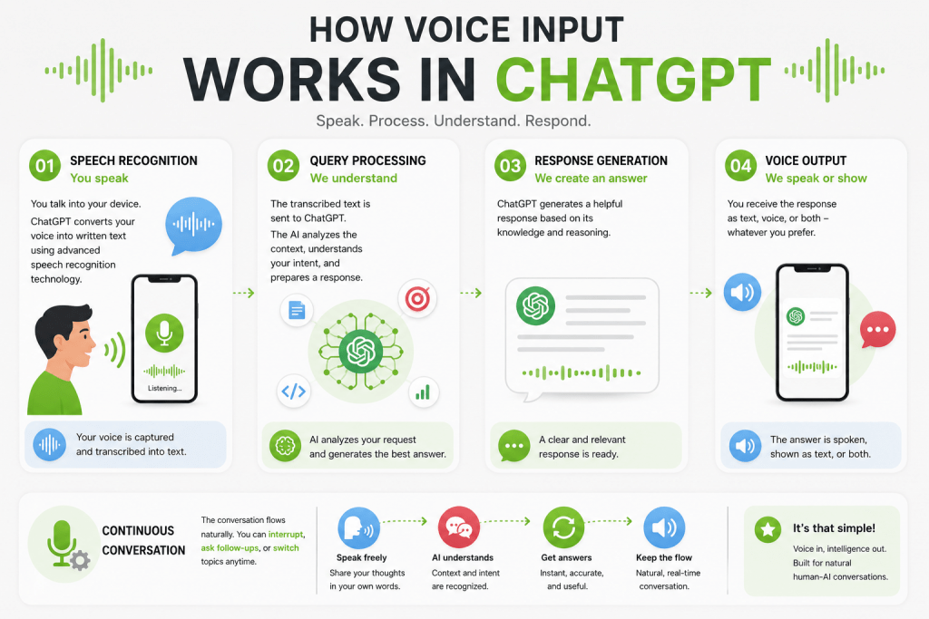Infographic showing how voice input works in ChatGPT in 4 steps: speech recognition, query processing, response generation, and voice output.