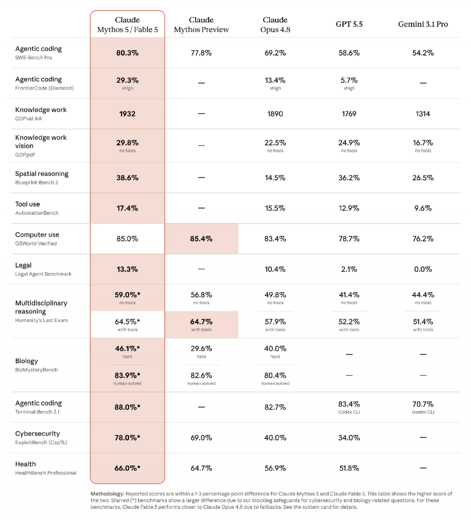 Comprehensive benchmark data table comparing Claude Mythos 5 and Fable 5 against Claude Mythos Preview, Claude Opus 4.8, GPT-5.5, and Gemini 3.1 Pro.