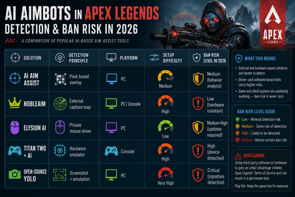 2026 Apex Legends AI aimbots detection and ban risk comparison chart