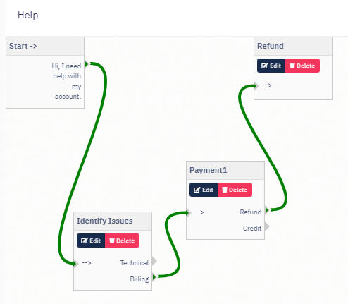 Close-up view of a support bot logic map in ChatQ dashboard routing user account queries to billing and refund branches.