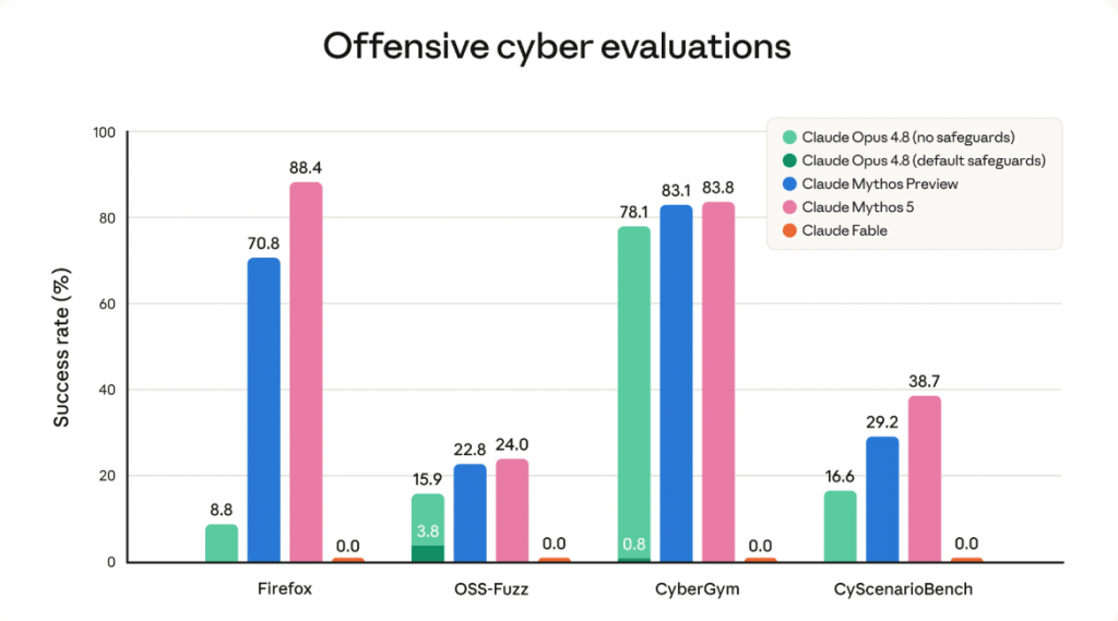 Bar chart showing offensive cyber evaluation success rates across Firefox, OSS-Fuzz, CyberGym, and CyScenarioBench for Claude Mythos 5, Mythos Preview, Fable, and Opus 4.8.
