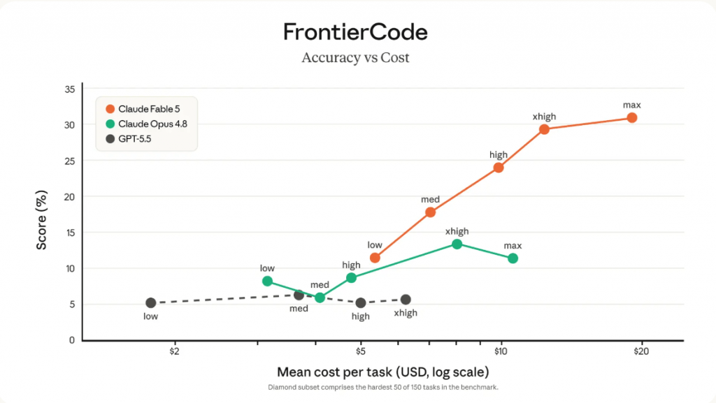 Line graph mapping FrontierCode accuracy score percentage against the mean cost per task in USD for Claude Fable 5, Claude Opus 4.8, and GPT-5.5.