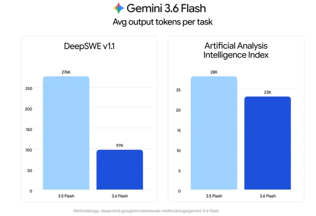 Bar chart comparing average output tokens per task between Google Gemini 3.5 Flash and Gemini 3.6 Flash across DeepSWE v1.1 and Artificial Analysis Intelligence Index benchmarks.