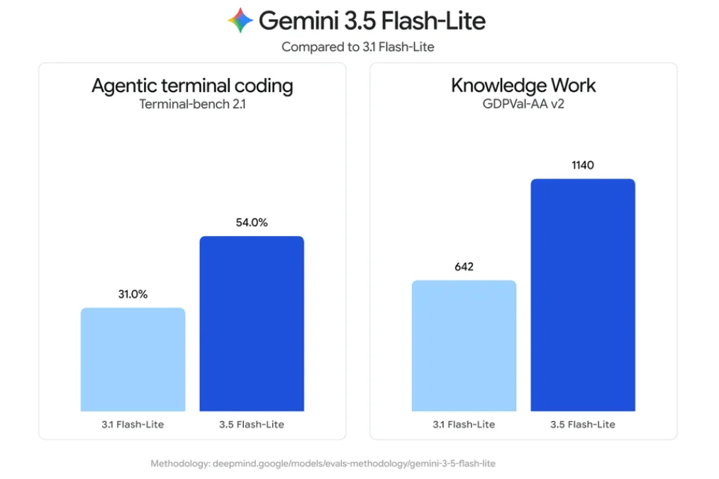 Bar chart comparing Google Gemini 3.5 Flash-Lite performance against Gemini 3.1 Flash-Lite across Agentic Terminal Coding and Knowledge Work benchmarks.
