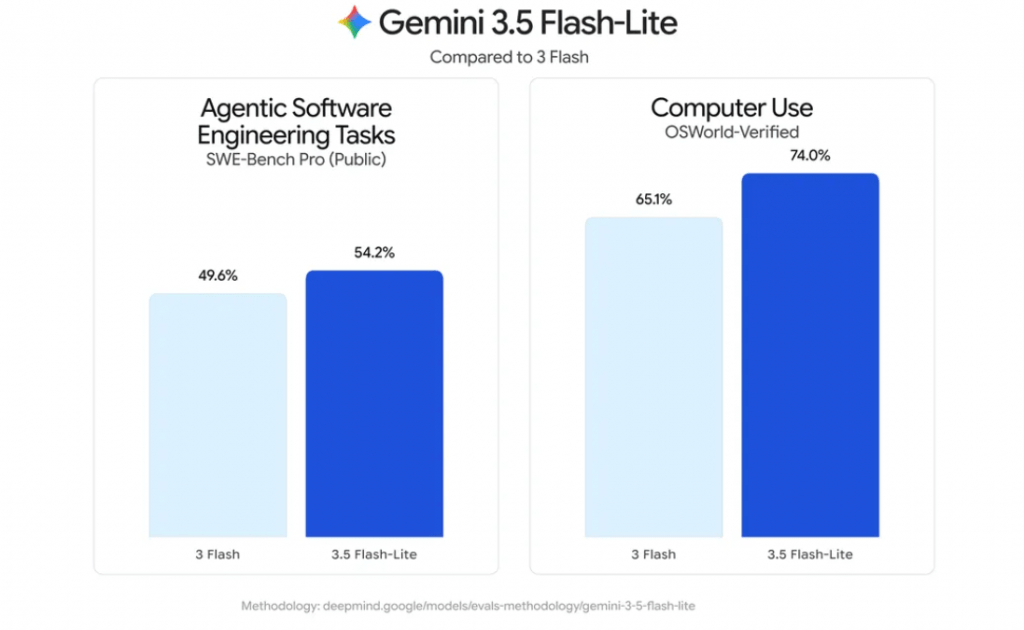 Bar chart comparing Google Gemini 3.5 Flash-Lite against Gemini 3 Flash across Agentic Software Engineering Tasks and Computer Use benchmarks.