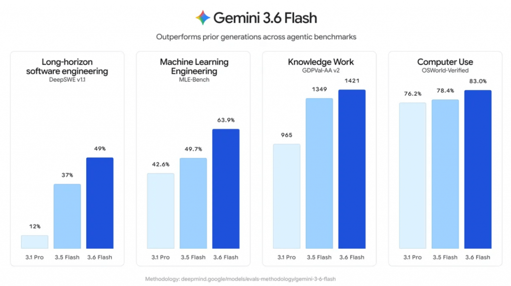 Bar chart comparing Google Gemini 3.6 Flash performance against Gemini 3.1 Pro and 3.5 Flash across agentic benchmarks including software engineering, machine learning, knowledge work, and computer use.