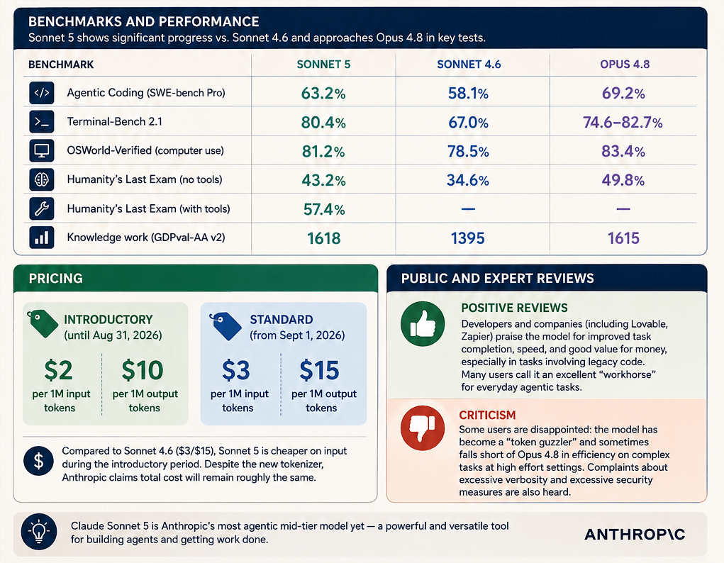 Claude Sonnet 5 benchmark scores table and pricing details comparing introductory and standard rates per million input and output tokens.