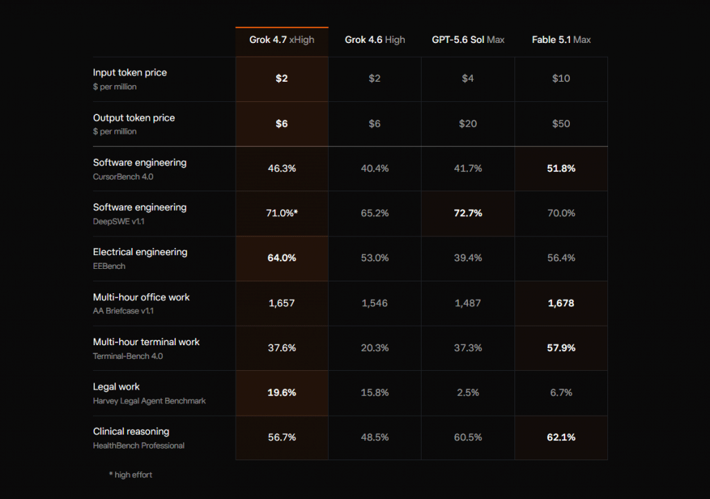 Dark mode comparison table comparing Grok 4.7 xHigh against Grok 4.6 High, GPT-5.6 Sol Max, and Fable 5.1 Max across pricing metrics and technical benchmark evaluations.