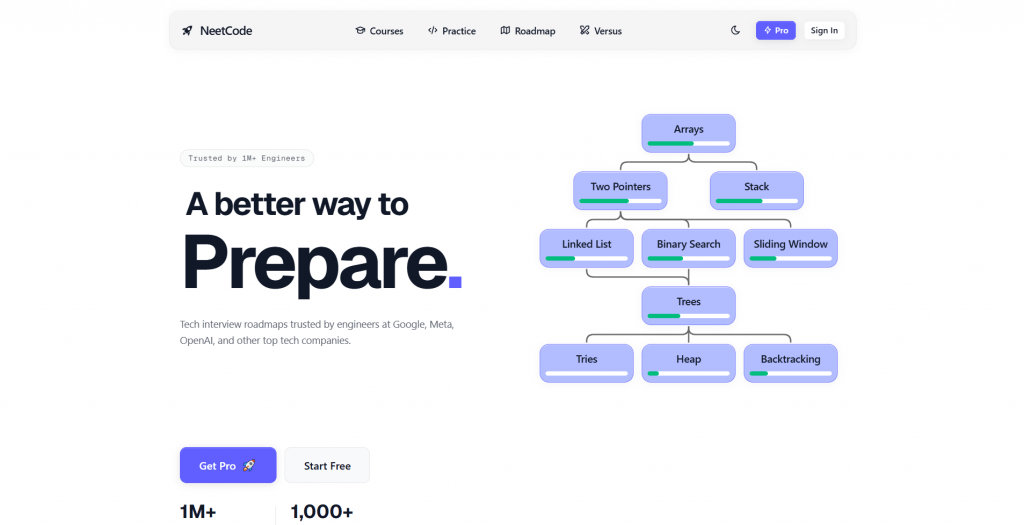 Web landing page hero section for NeetCode titled "A better way to Prepare.", featuring action buttons, user metrics, and an interactive data structures roadmap graphic.