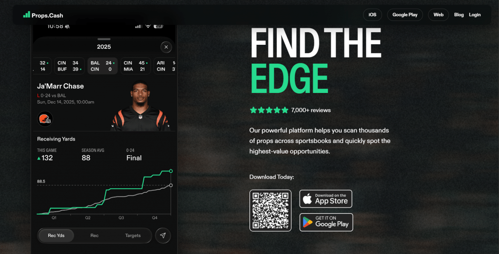 Dark hero section for Props.Cash titled "FIND THE EDGE", featuring top navigation links, a mobile app preview showing Ja'Marr Chase player prop stats, star ratings, value proposition copy, and app store download links.